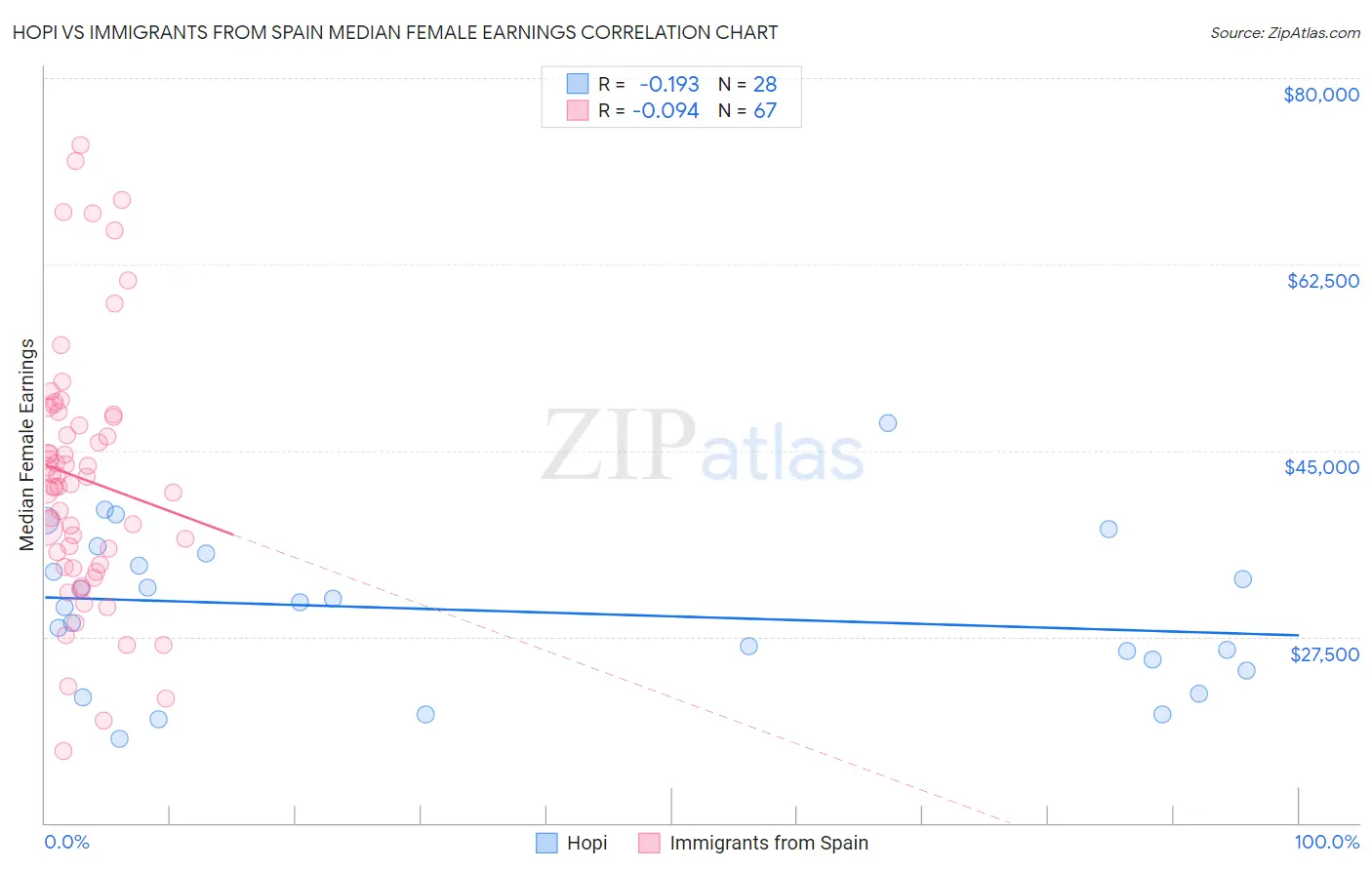 Hopi vs Immigrants from Spain Median Female Earnings