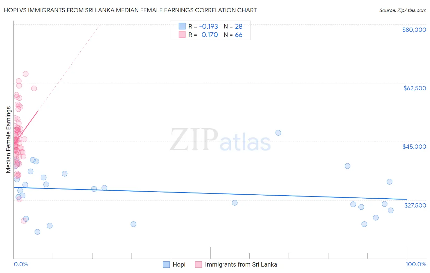 Hopi vs Immigrants from Sri Lanka Median Female Earnings