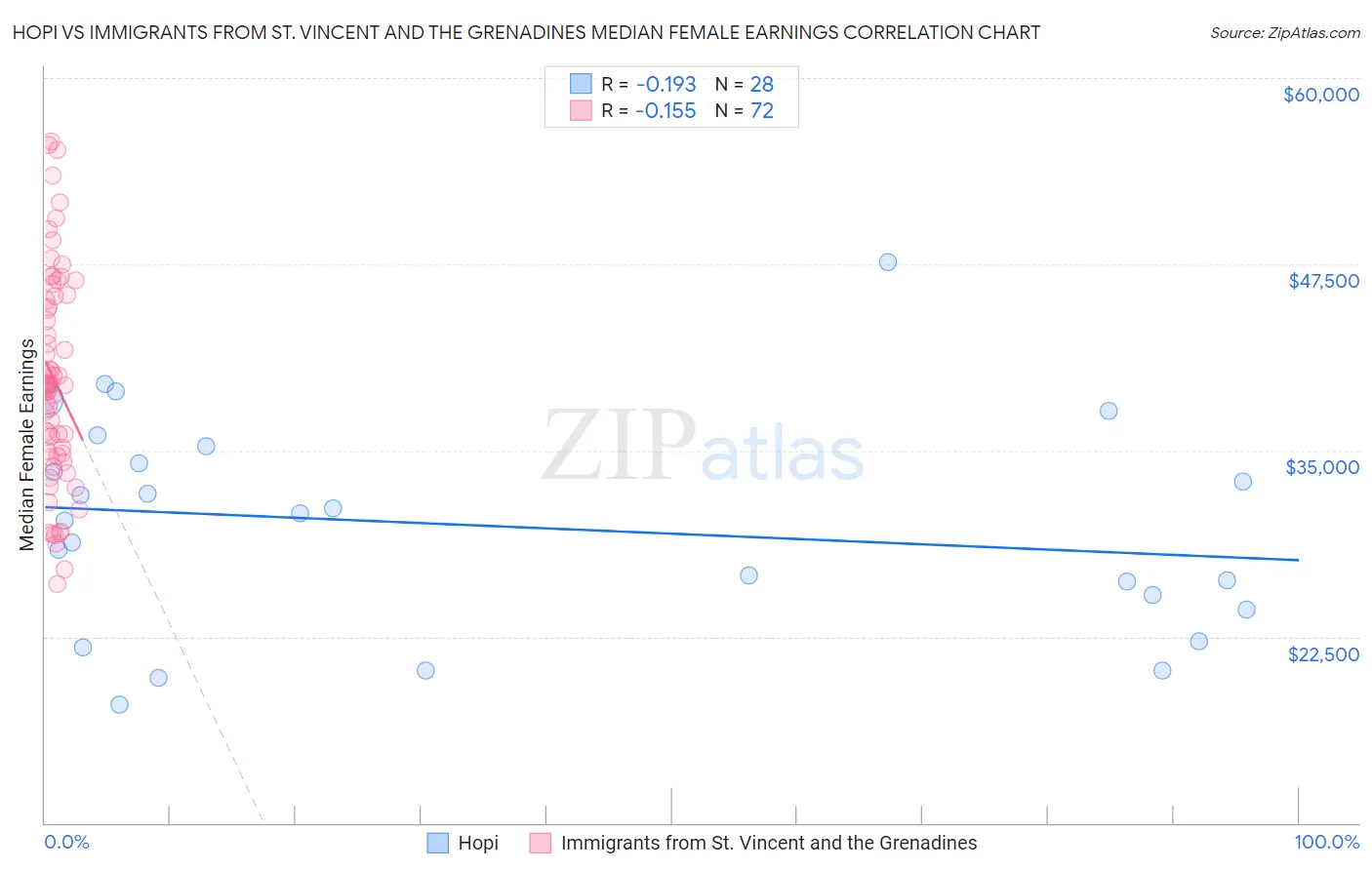 Hopi vs Immigrants from St. Vincent and the Grenadines Median Female Earnings