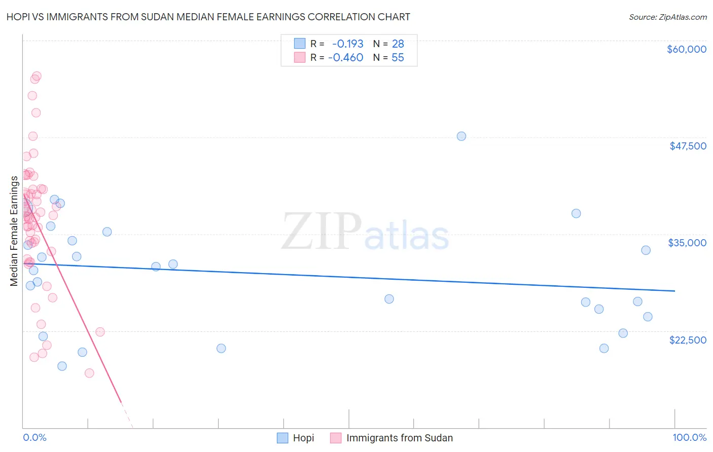 Hopi vs Immigrants from Sudan Median Female Earnings