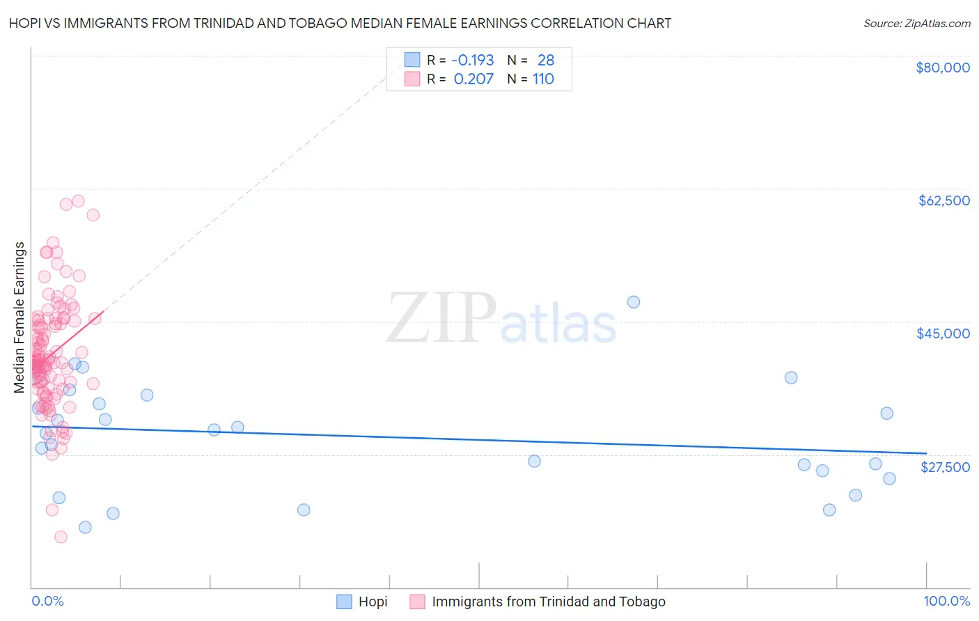 Hopi vs Immigrants from Trinidad and Tobago Median Female Earnings