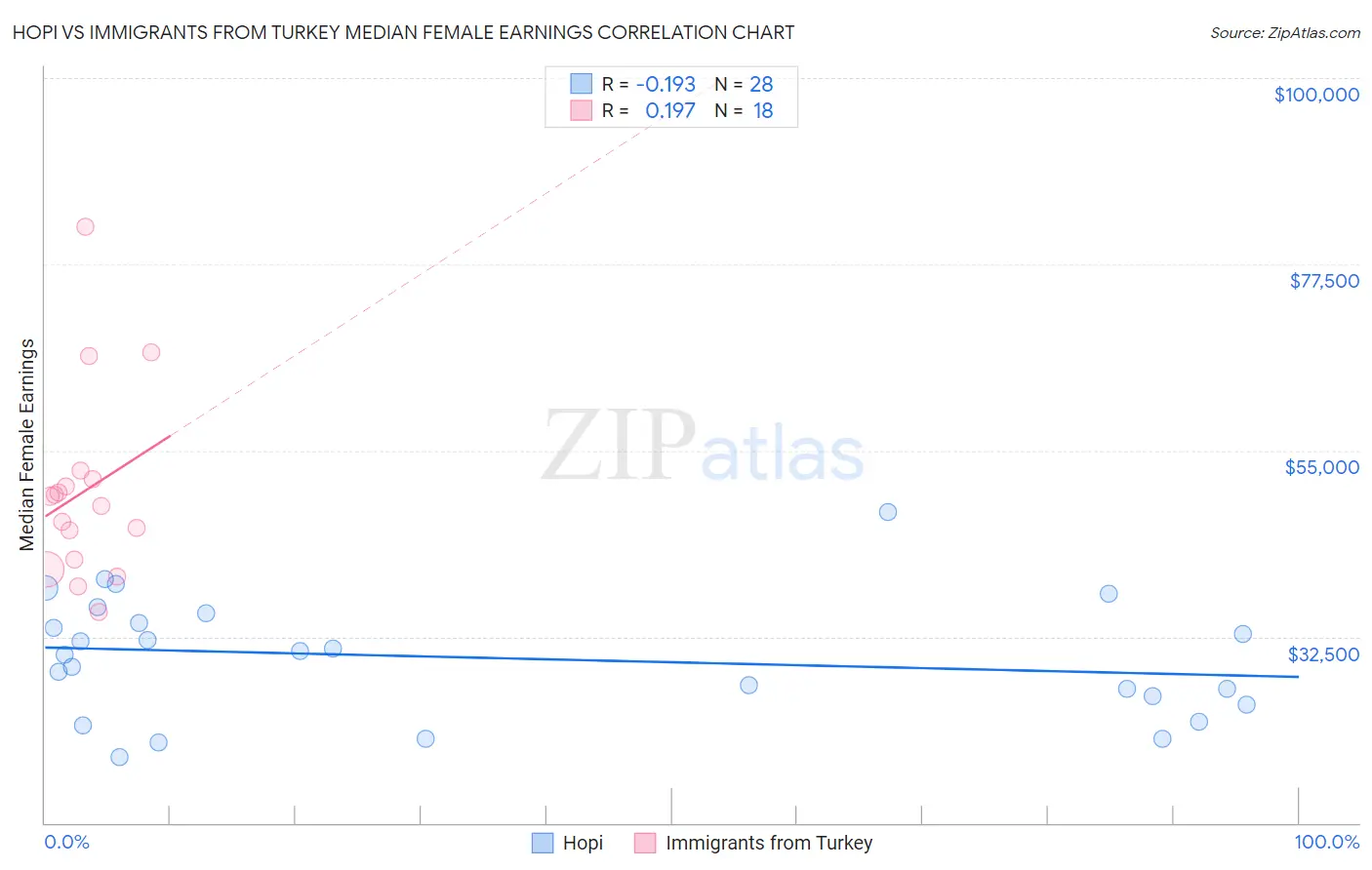 Hopi vs Immigrants from Turkey Median Female Earnings