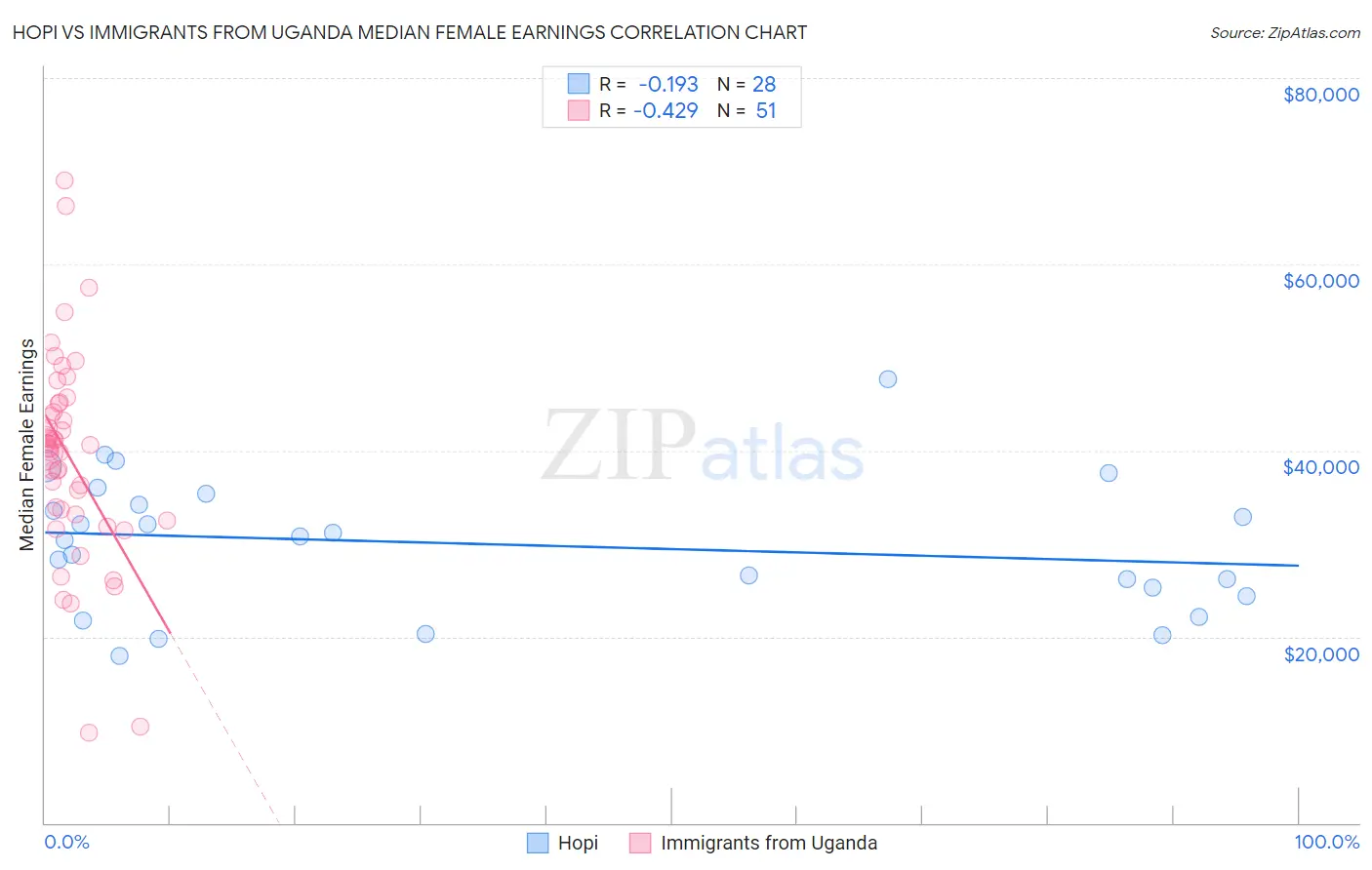 Hopi vs Immigrants from Uganda Median Female Earnings