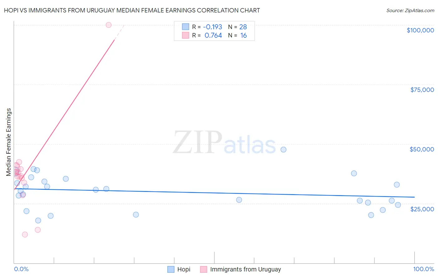 Hopi vs Immigrants from Uruguay Median Female Earnings