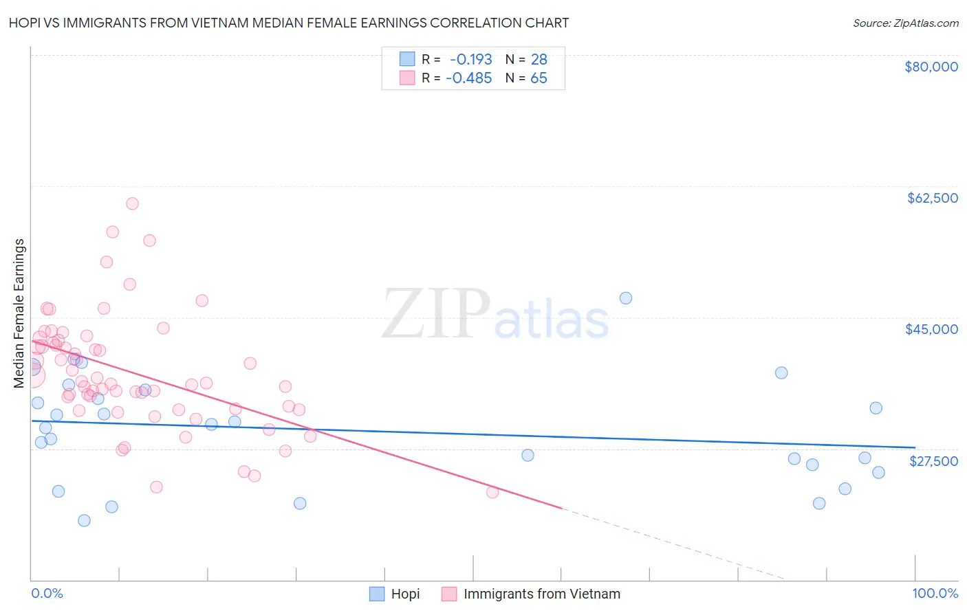 Hopi vs Immigrants from Vietnam Median Female Earnings