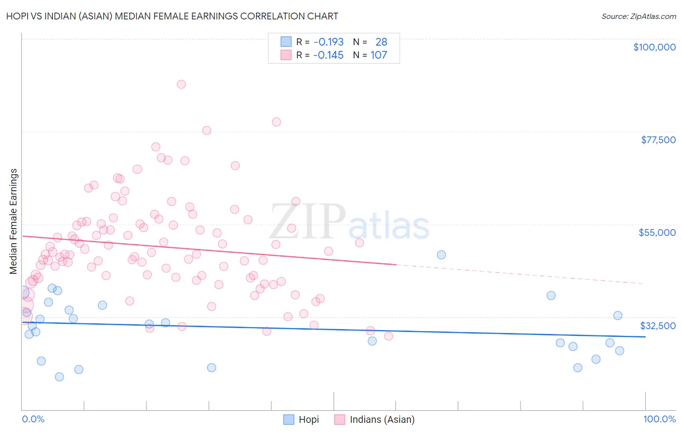 Hopi vs Indian (Asian) Median Female Earnings