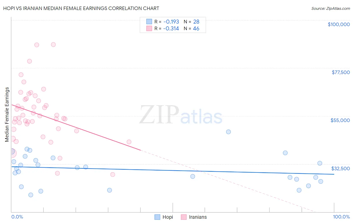 Hopi vs Iranian Median Female Earnings