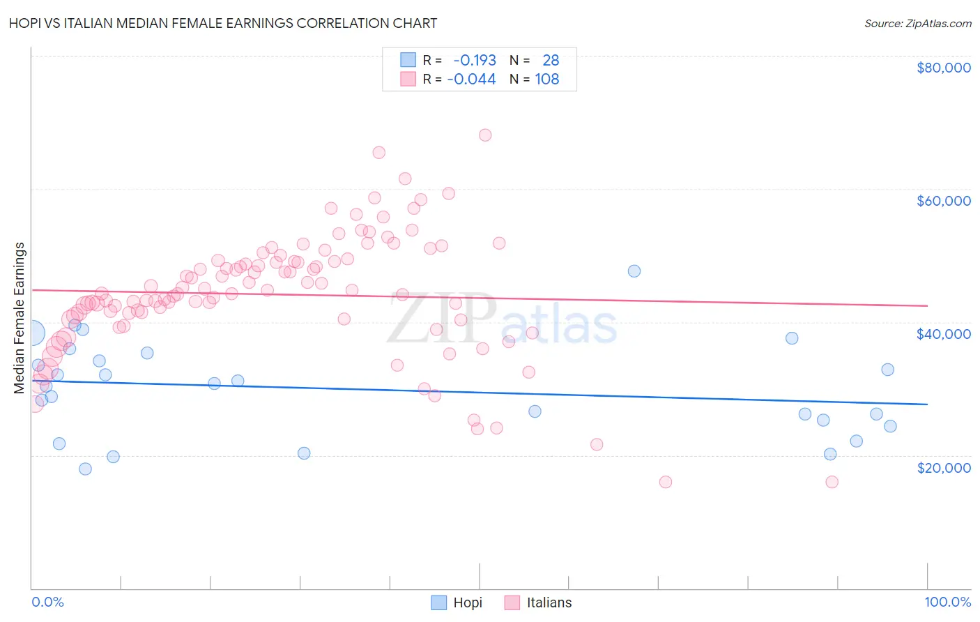 Hopi vs Italian Median Female Earnings