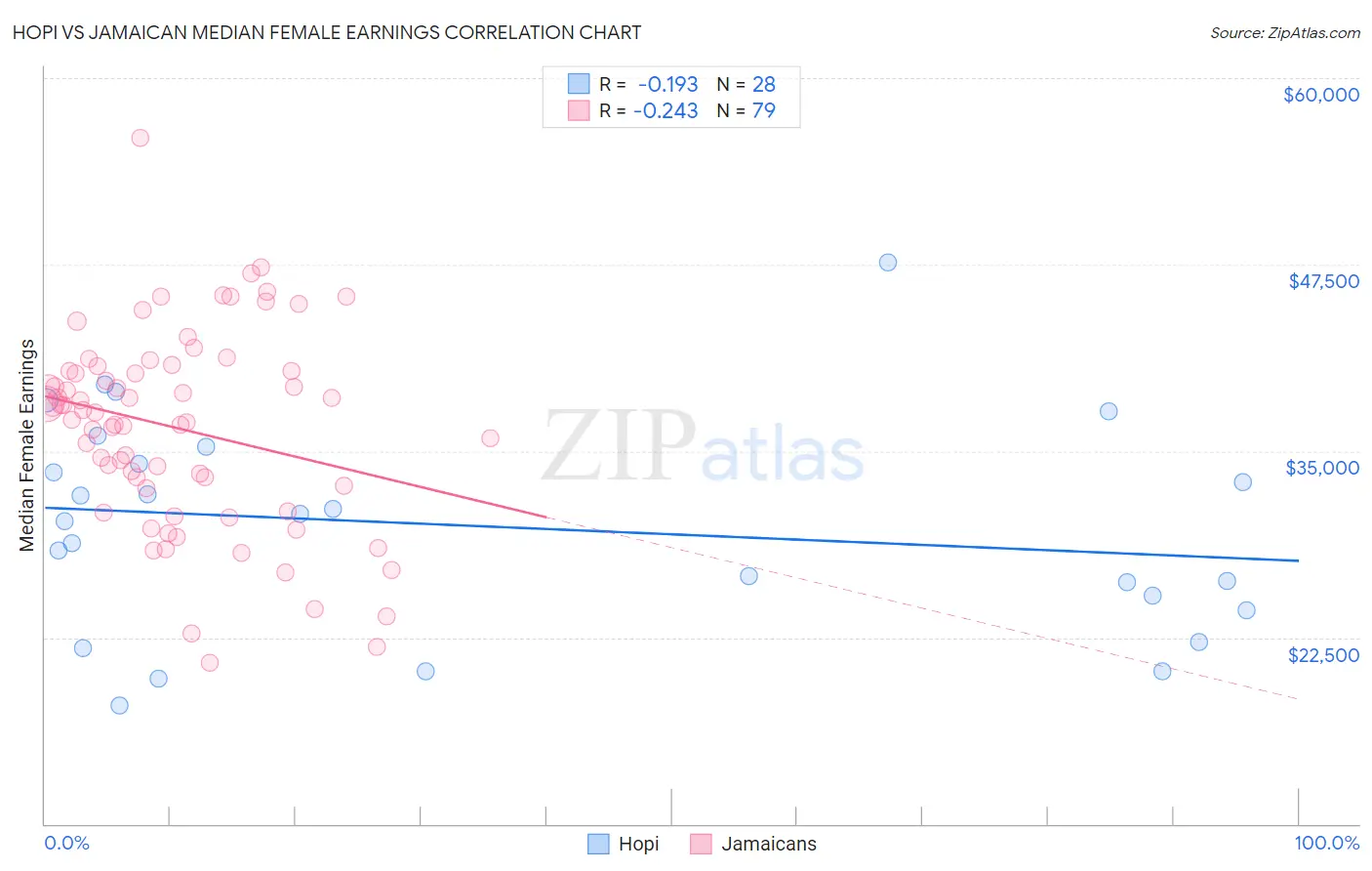 Hopi vs Jamaican Median Female Earnings