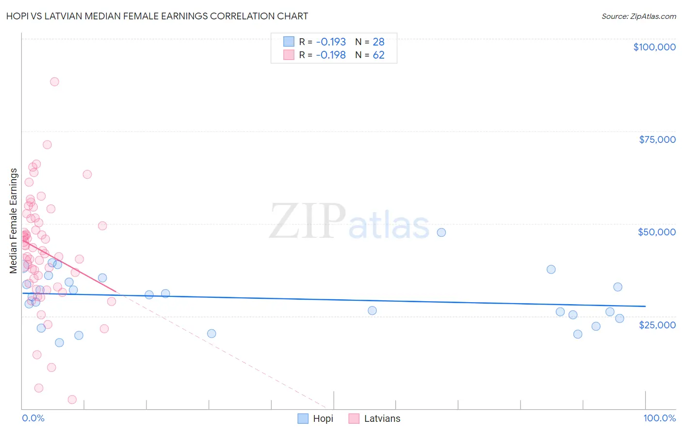 Hopi vs Latvian Median Female Earnings