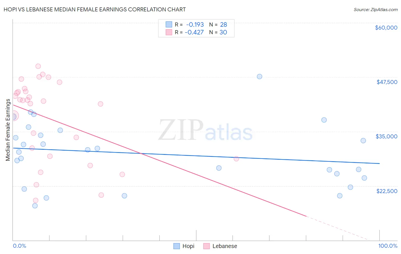 Hopi vs Lebanese Median Female Earnings