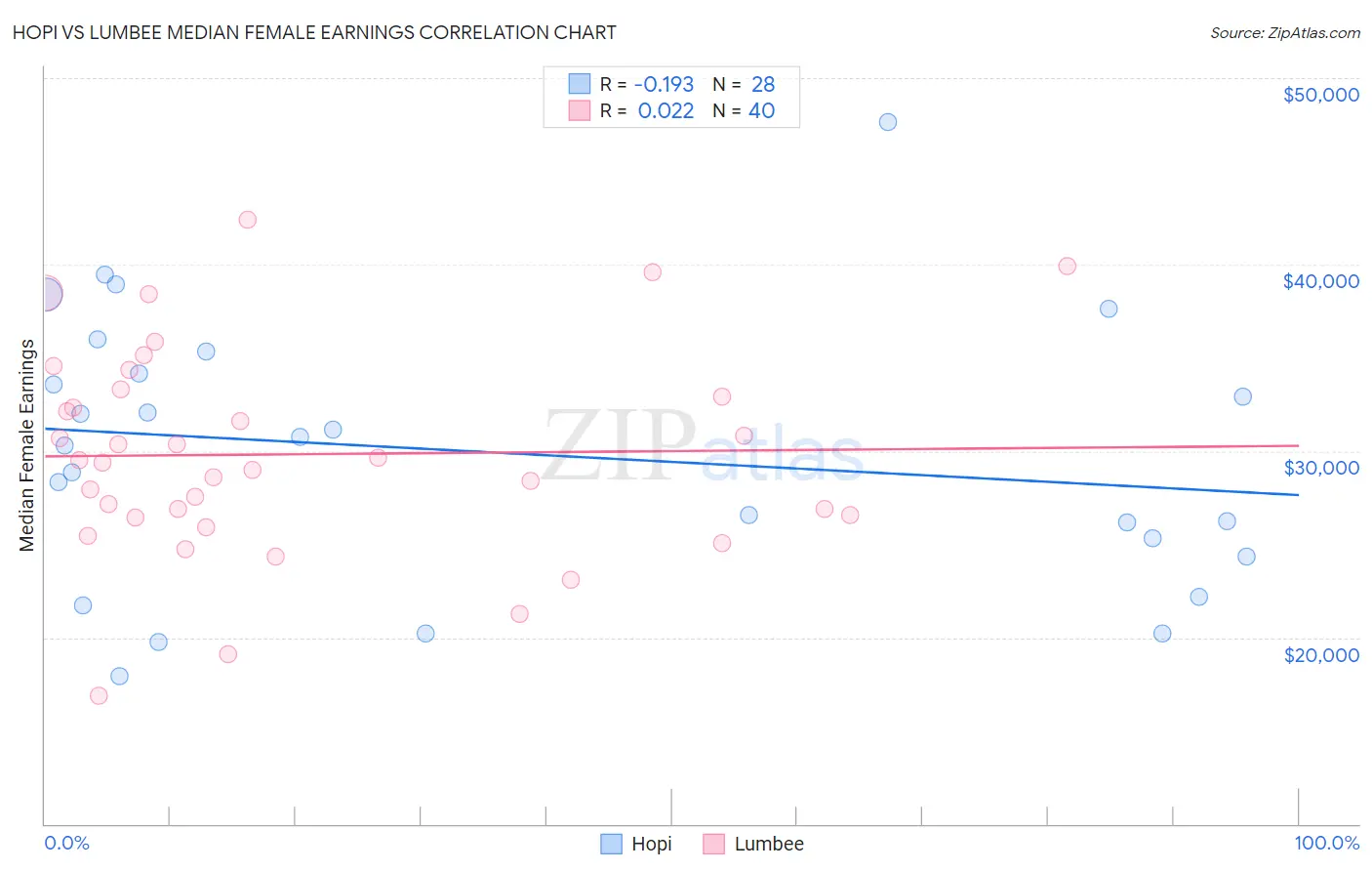 Hopi vs Lumbee Median Female Earnings
