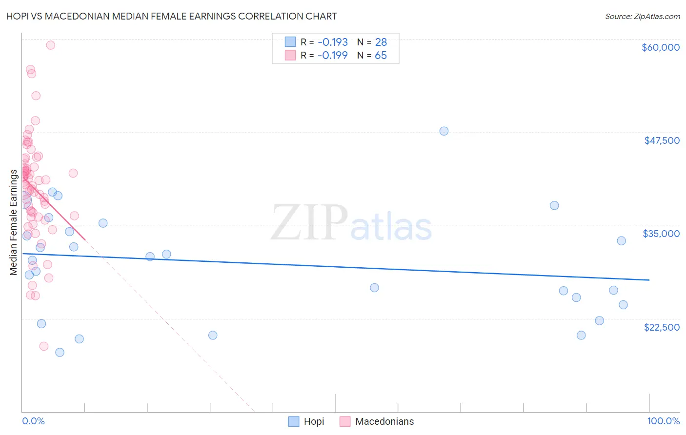 Hopi vs Macedonian Median Female Earnings