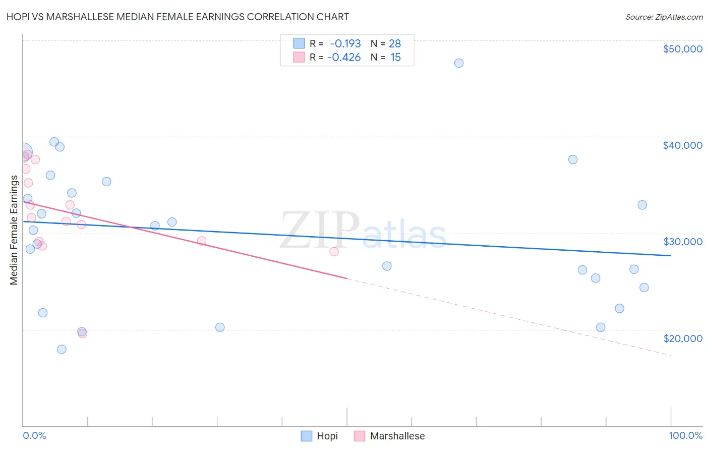 Hopi vs Marshallese Median Female Earnings