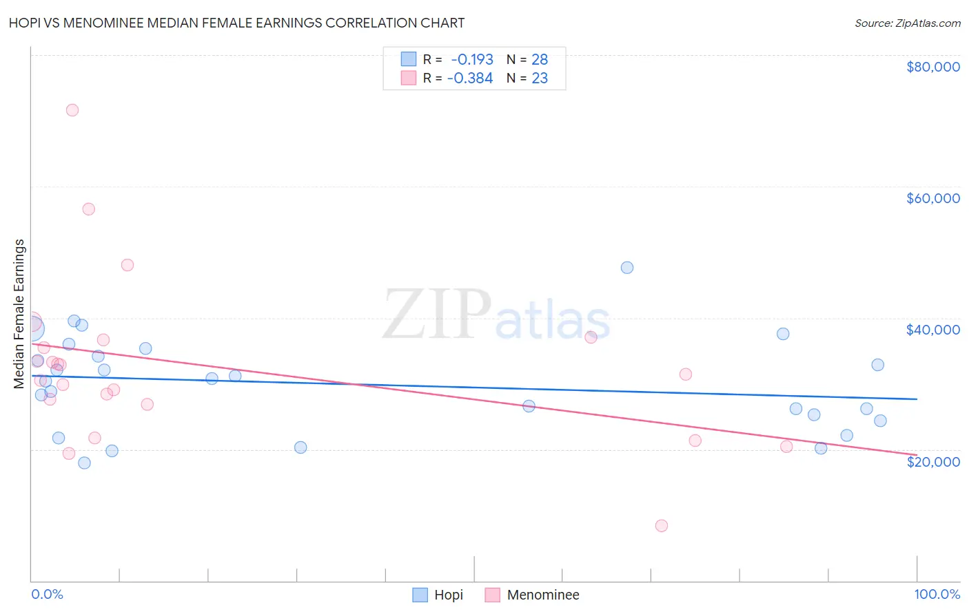 Hopi vs Menominee Median Female Earnings