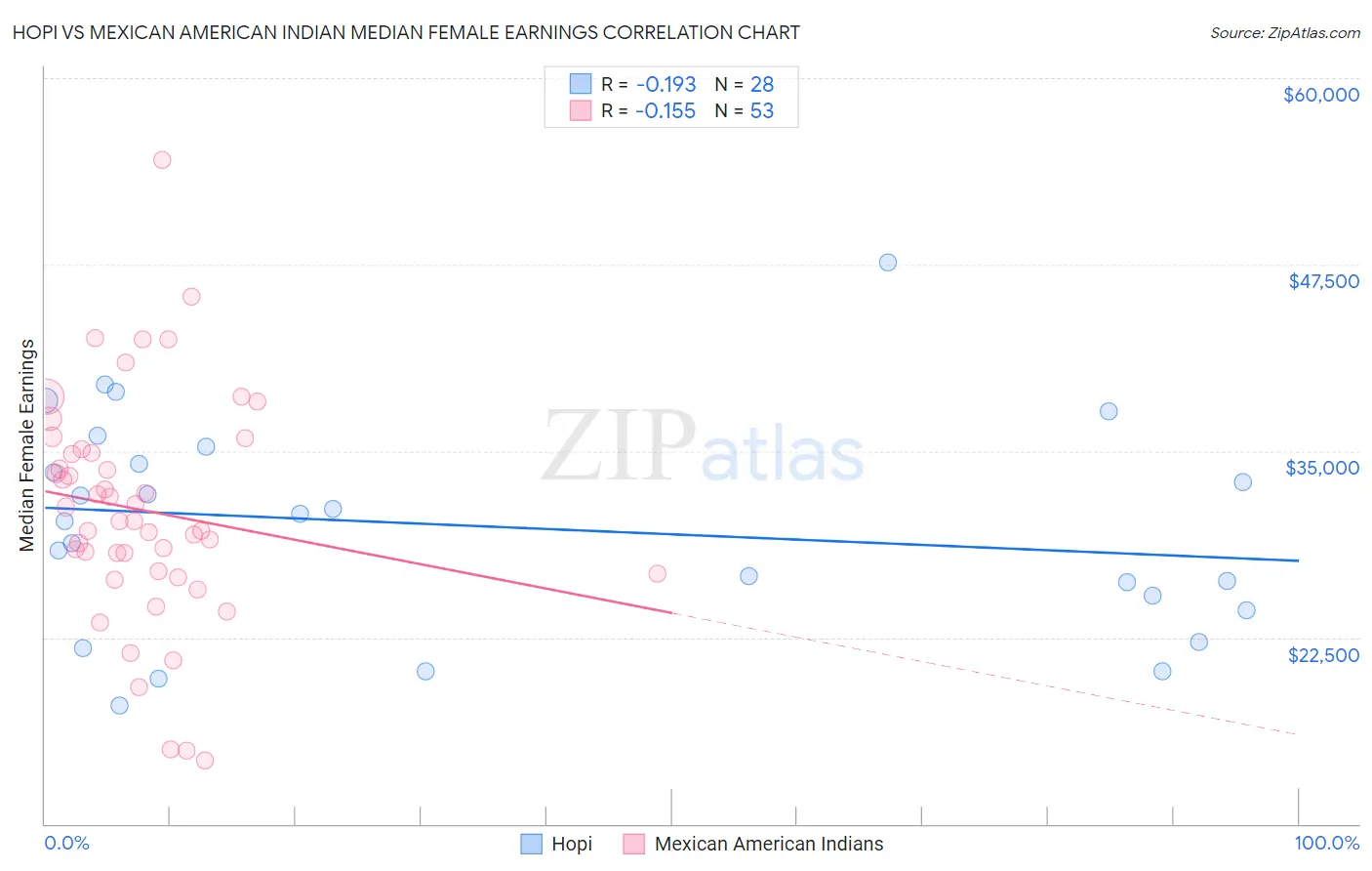 Hopi vs Mexican American Indian Median Female Earnings