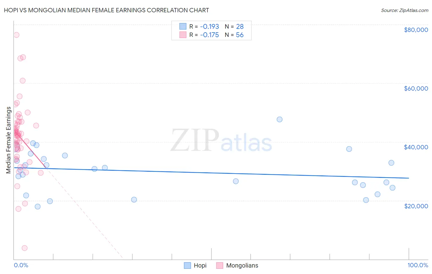 Hopi vs Mongolian Median Female Earnings