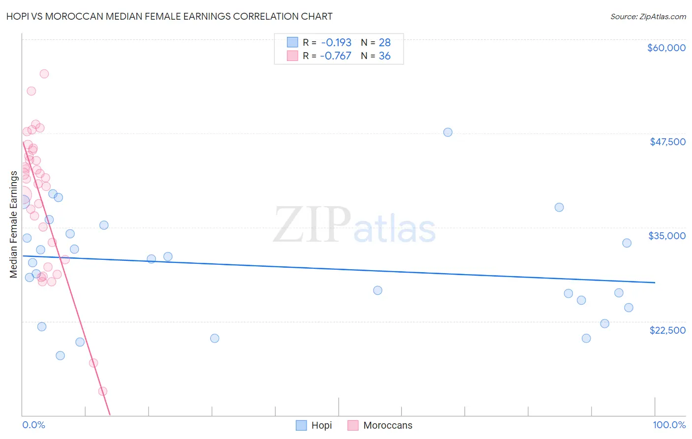 Hopi vs Moroccan Median Female Earnings