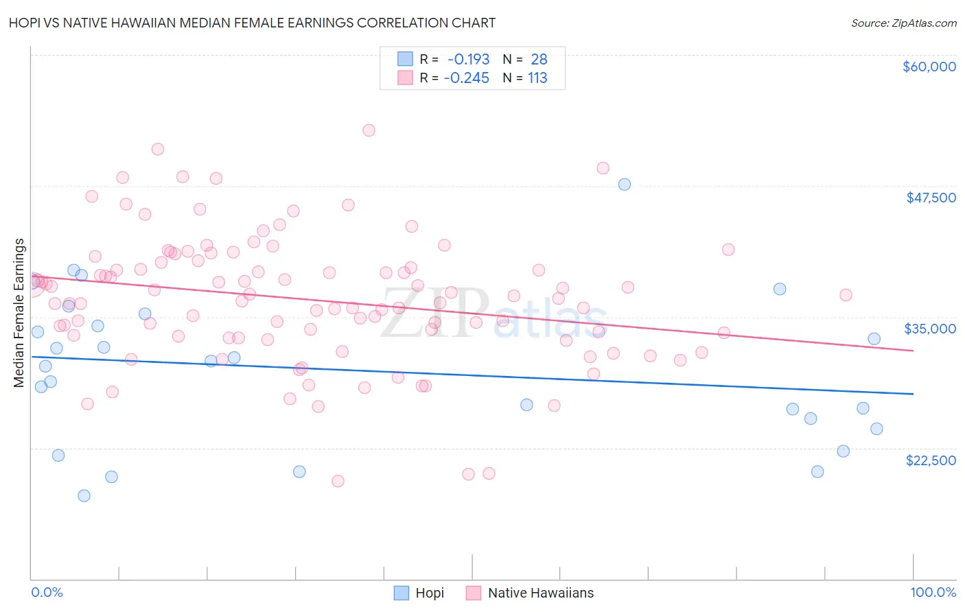 Hopi vs Native Hawaiian Median Female Earnings