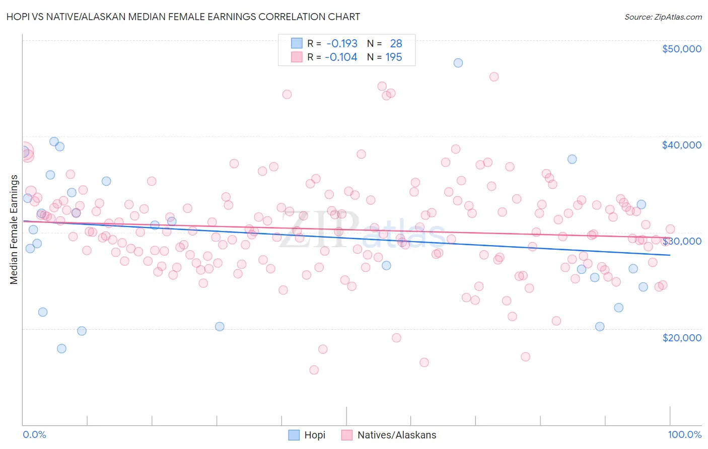 Hopi vs Native/Alaskan Median Female Earnings