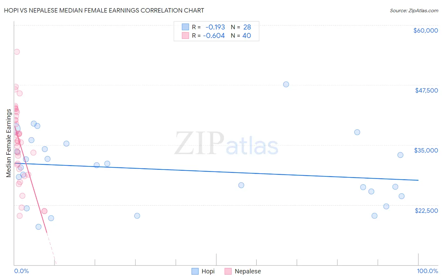 Hopi vs Nepalese Median Female Earnings