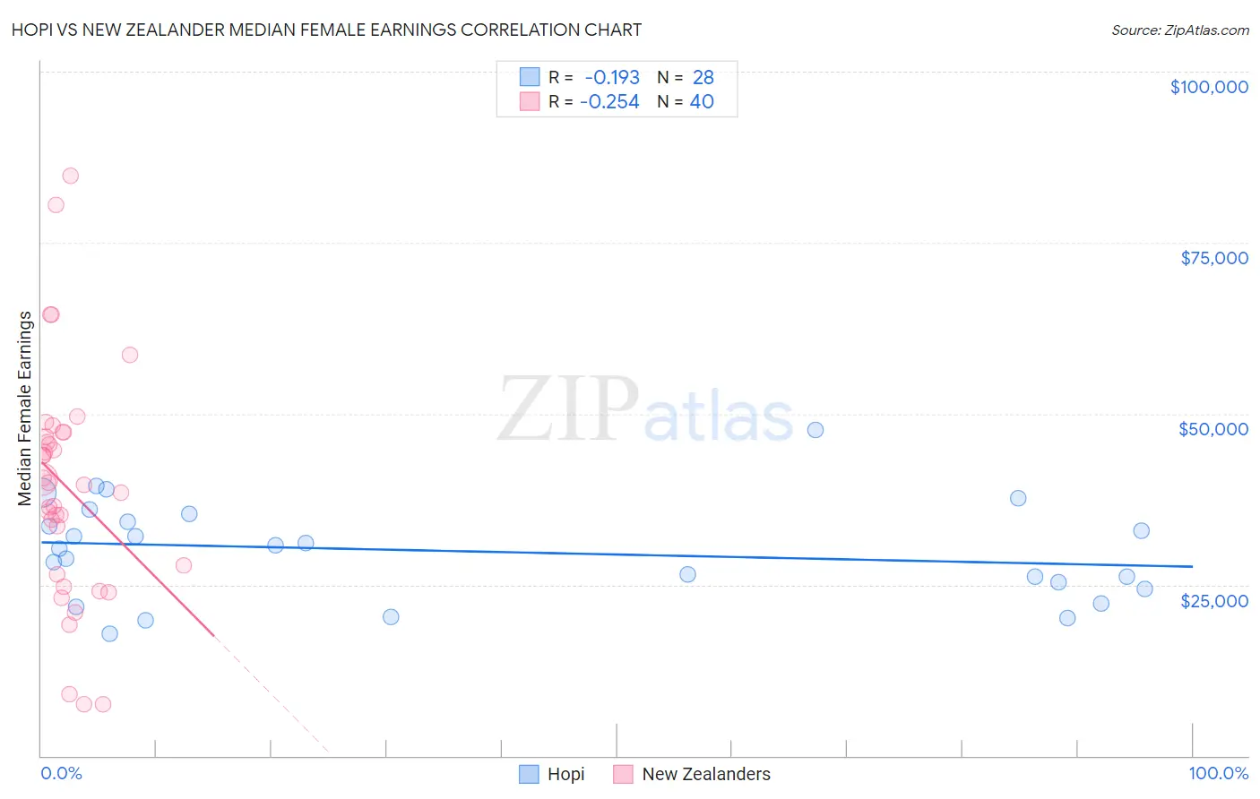 Hopi vs New Zealander Median Female Earnings