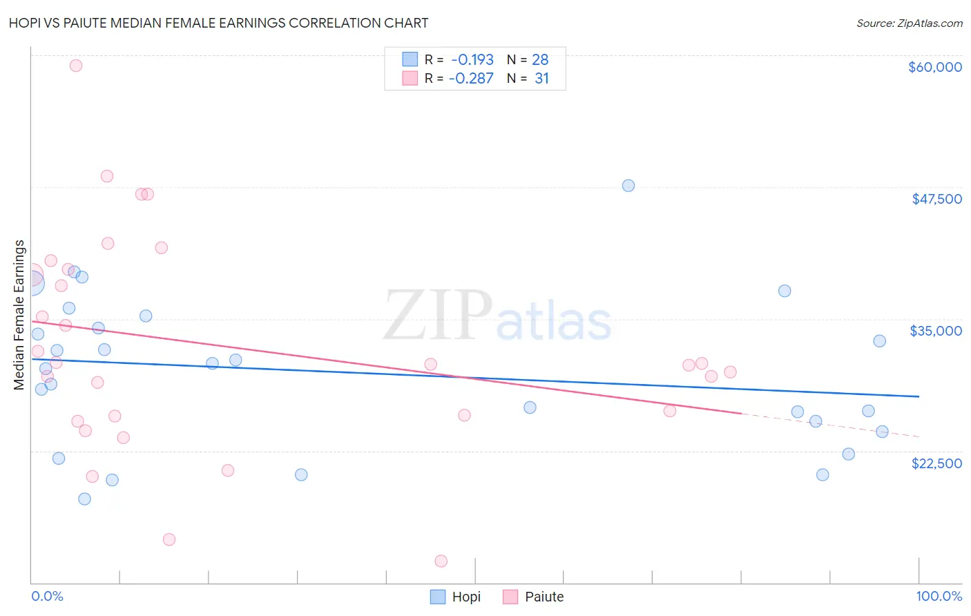 Hopi vs Paiute Median Female Earnings