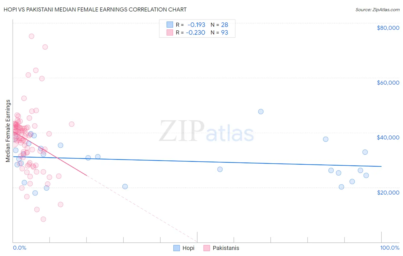 Hopi vs Pakistani Median Female Earnings