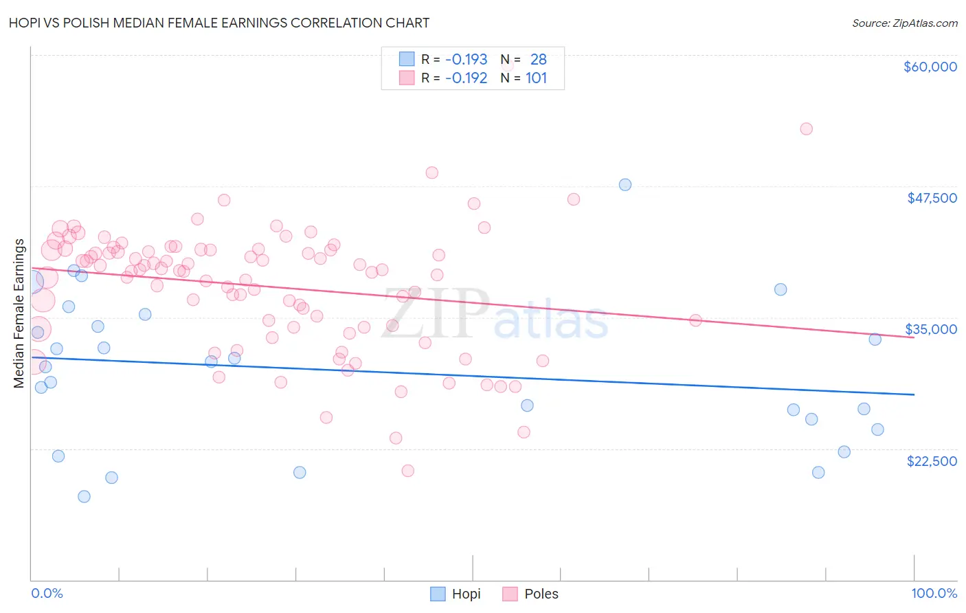 Hopi vs Polish Median Female Earnings