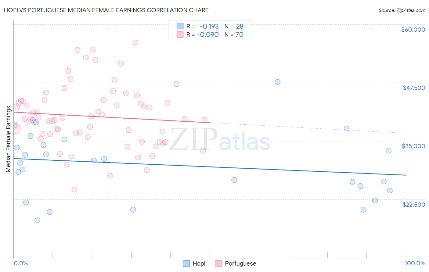 Hopi vs Portuguese Median Female Earnings