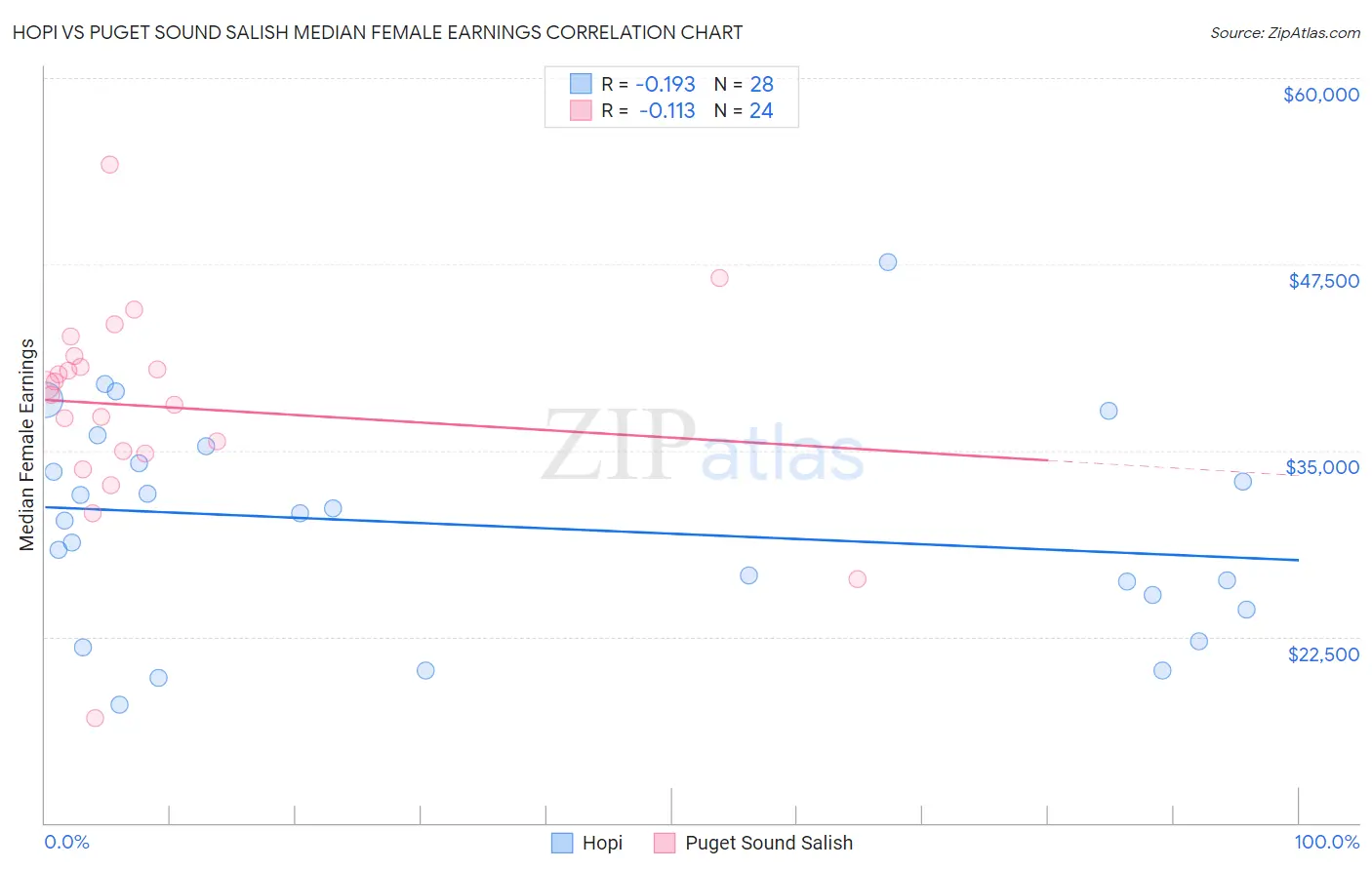 Hopi vs Puget Sound Salish Median Female Earnings