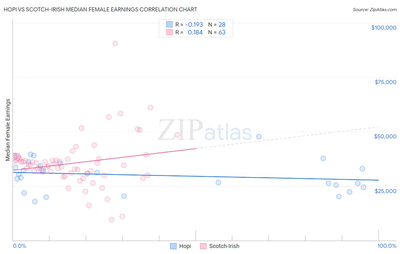 Hopi vs Scotch-Irish Median Female Earnings