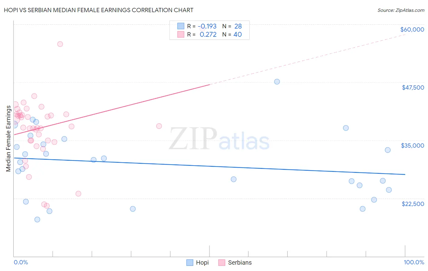 Hopi vs Serbian Median Female Earnings