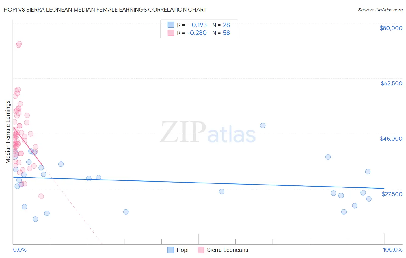 Hopi vs Sierra Leonean Median Female Earnings