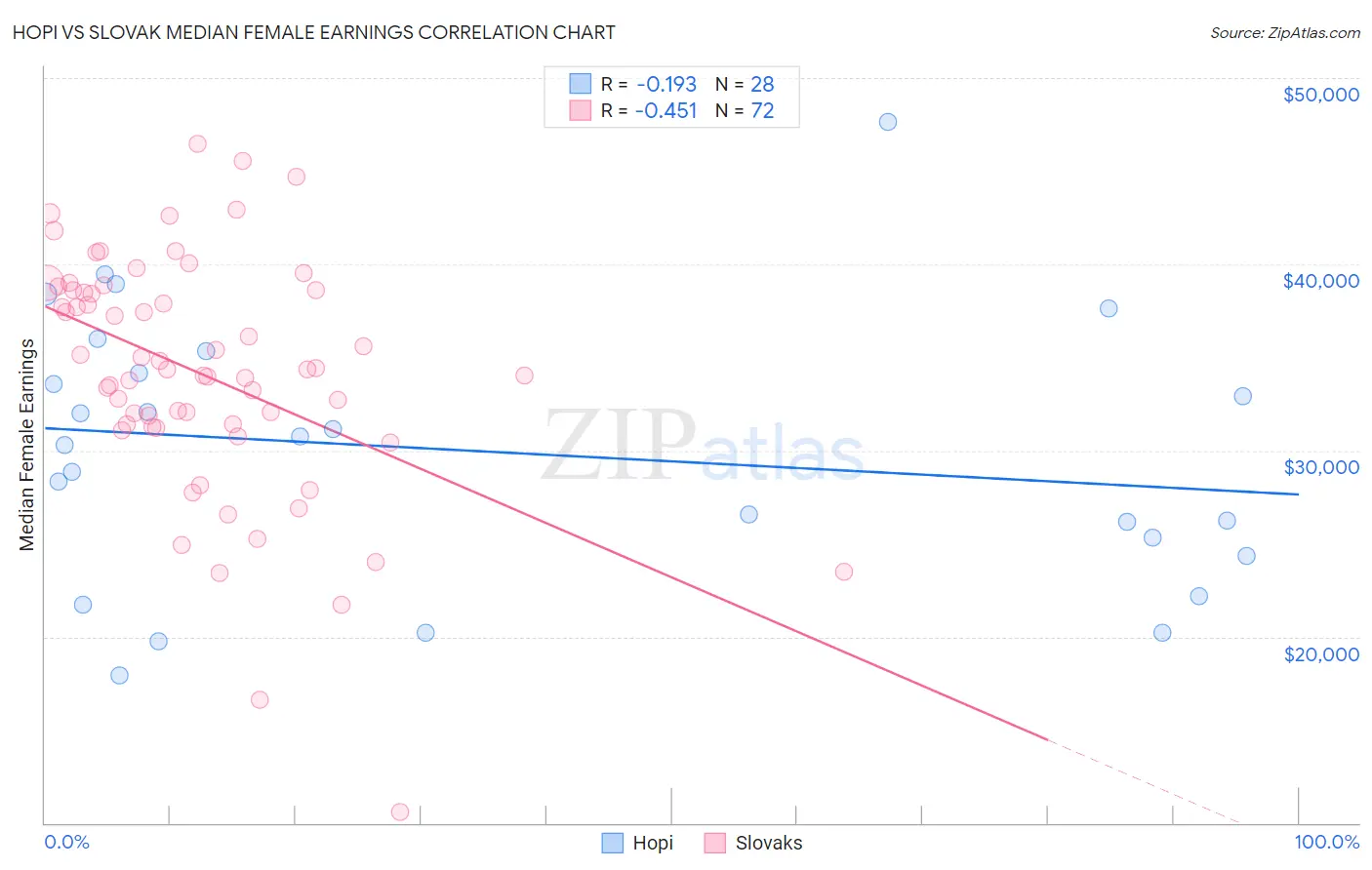 Hopi vs Slovak Median Female Earnings