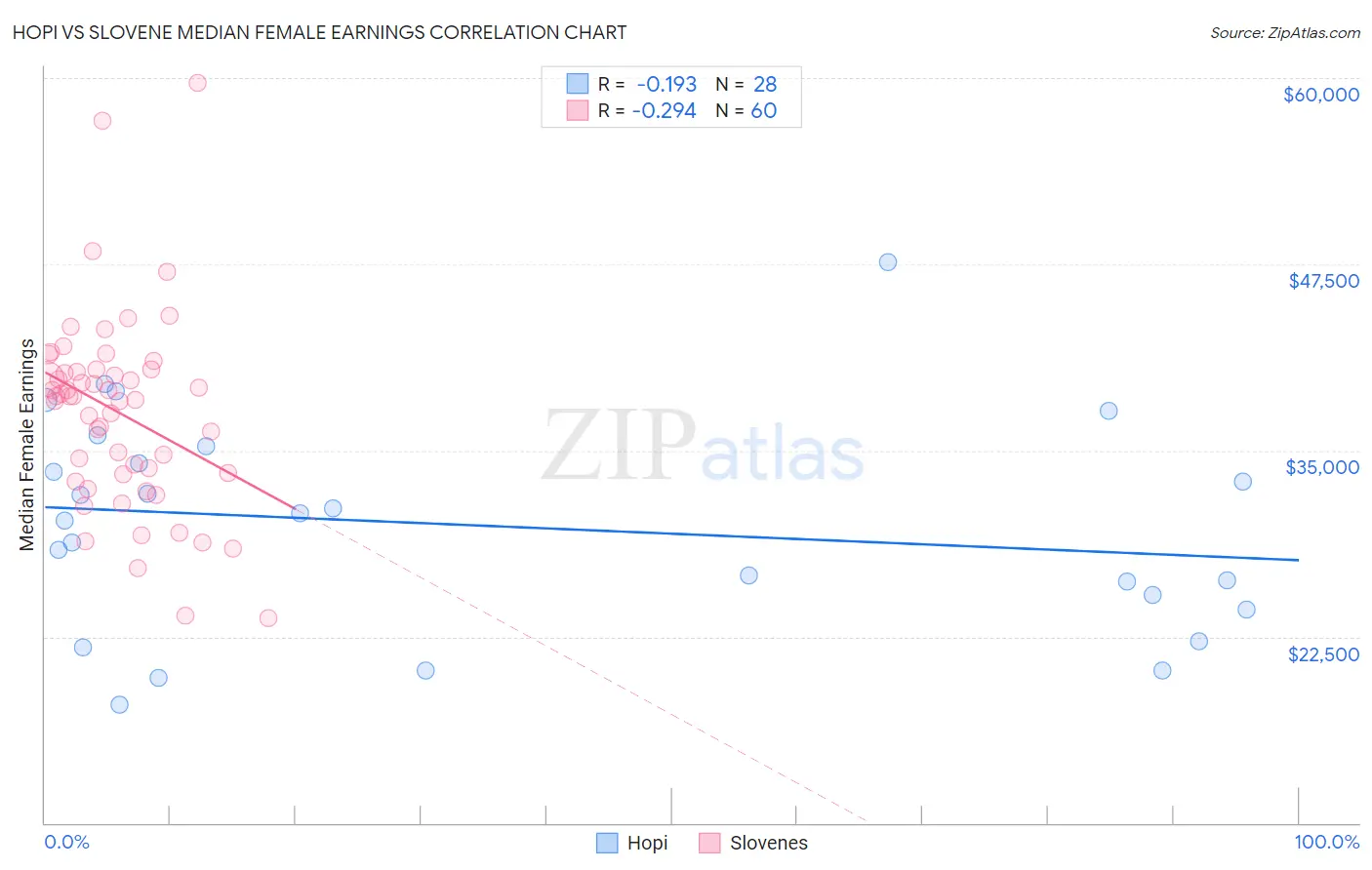 Hopi vs Slovene Median Female Earnings