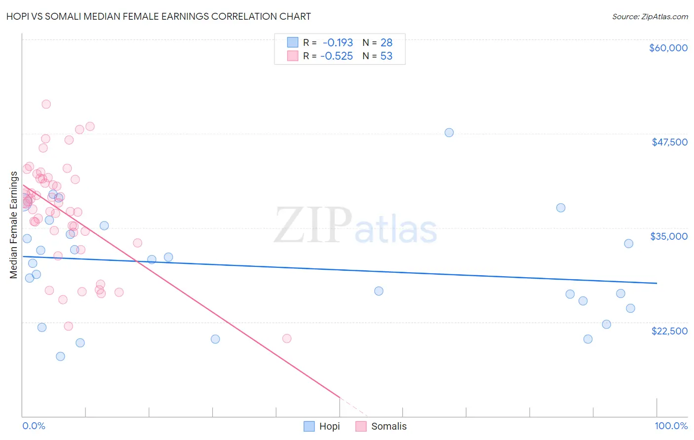 Hopi vs Somali Median Female Earnings
