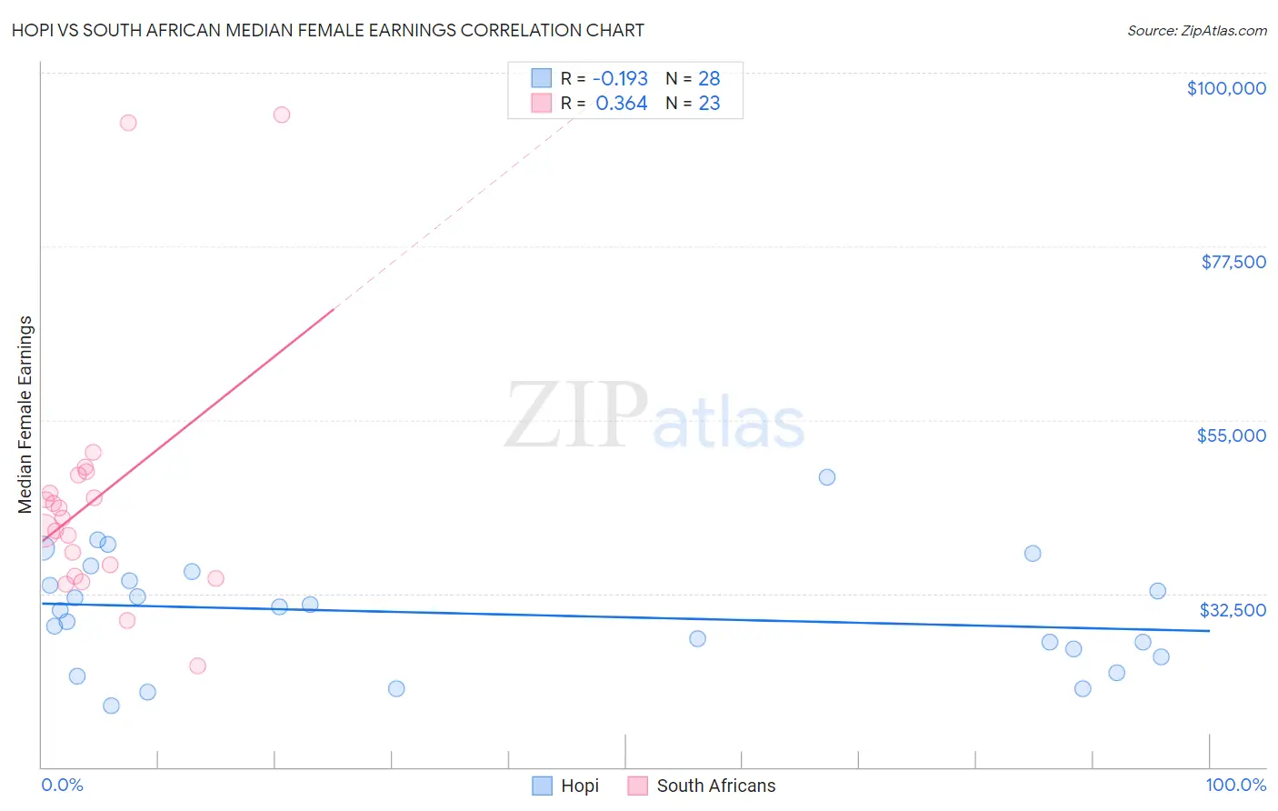 Hopi vs South African Median Female Earnings