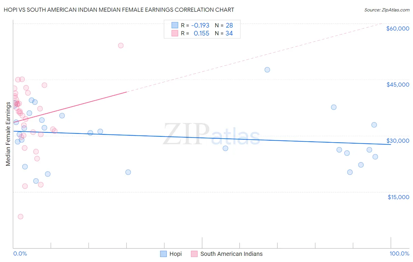 Hopi vs South American Indian Median Female Earnings