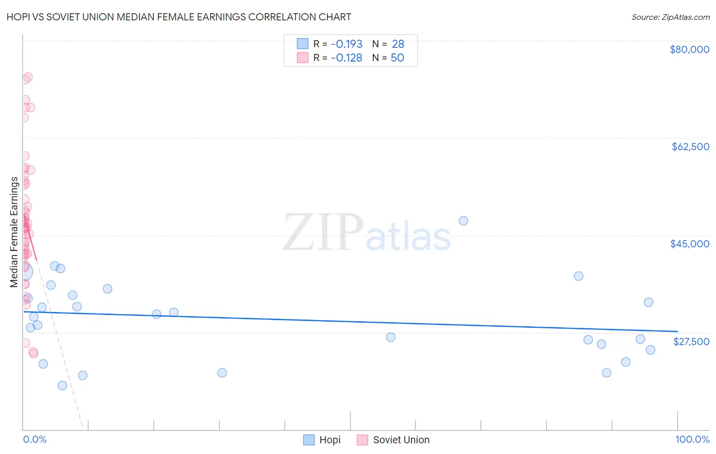 Hopi vs Soviet Union Median Female Earnings