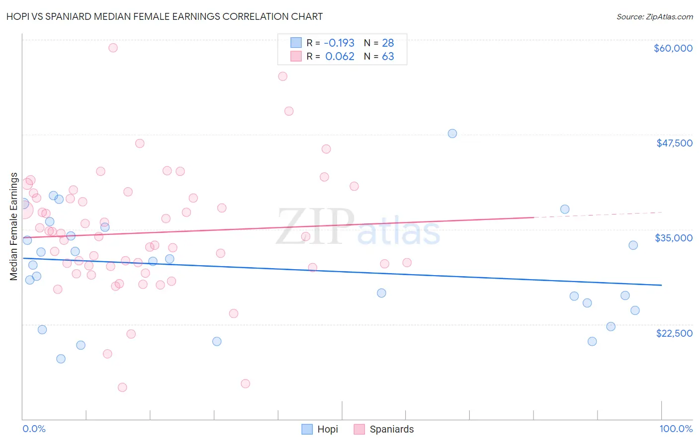 Hopi vs Spaniard Median Female Earnings