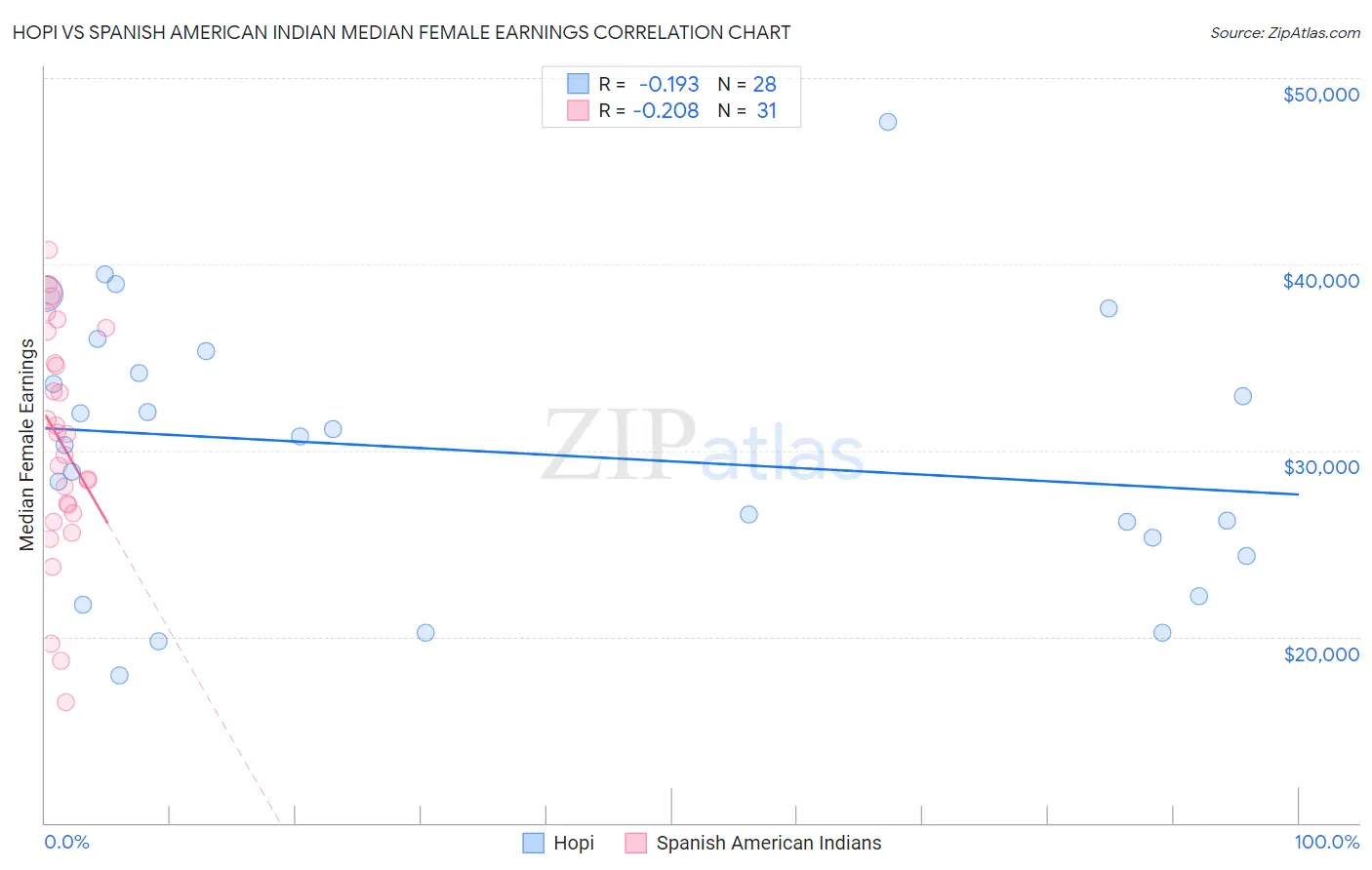 Hopi vs Spanish American Indian Median Female Earnings