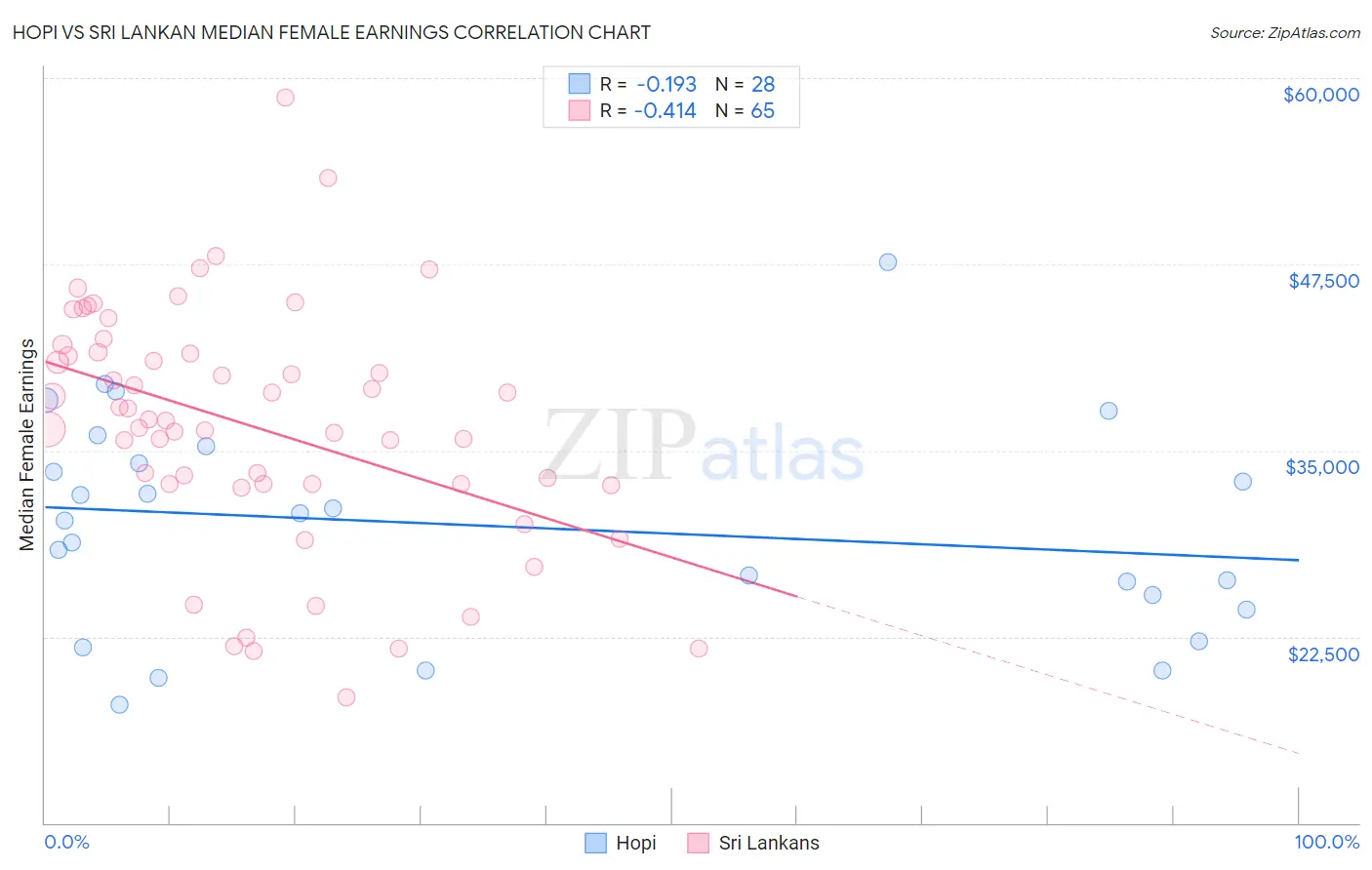Hopi vs Sri Lankan Median Female Earnings