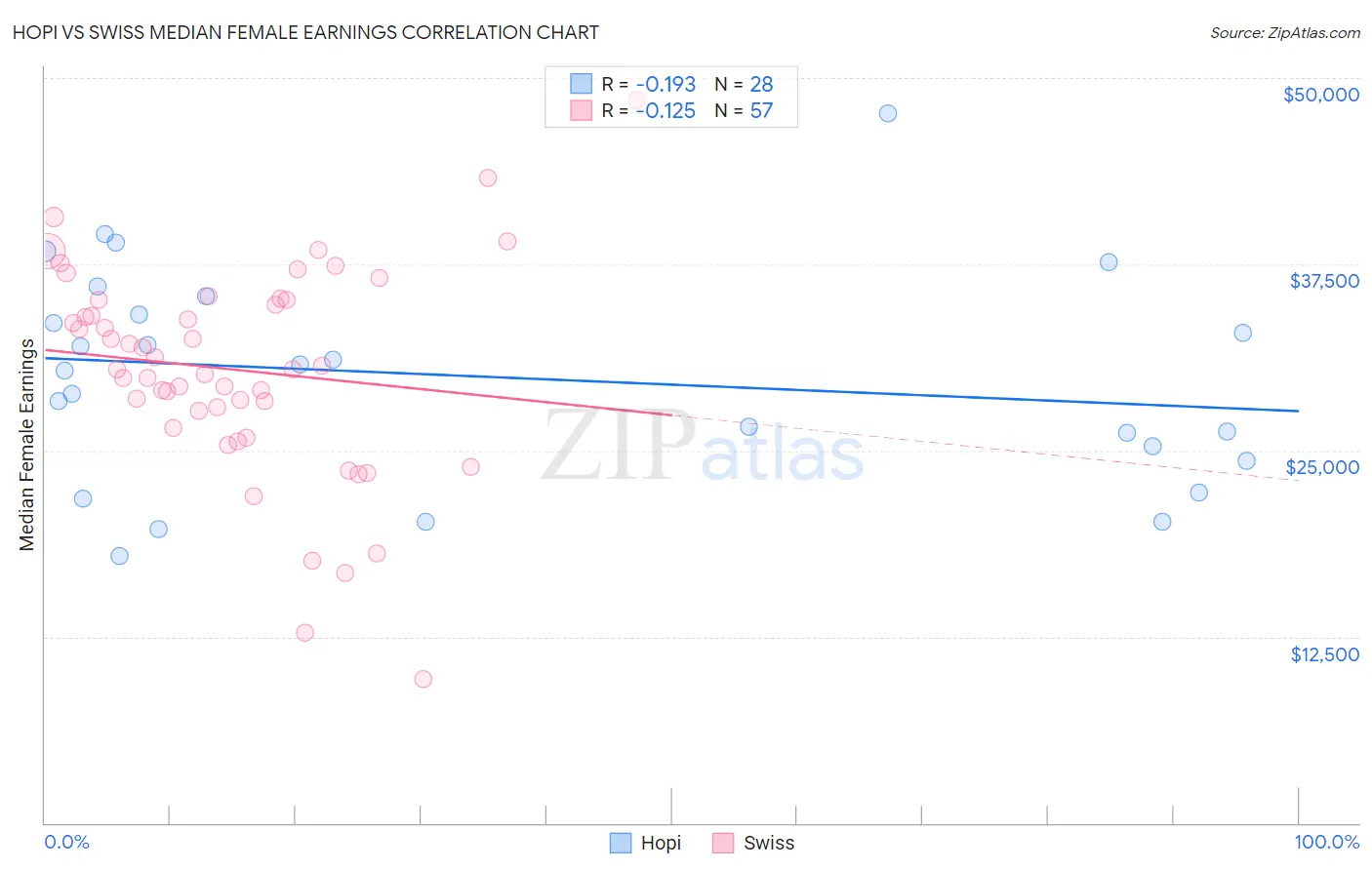 Hopi vs Swiss Median Female Earnings