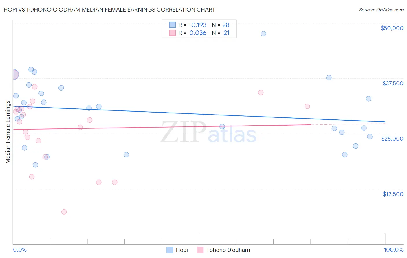 Hopi vs Tohono O'odham Median Female Earnings