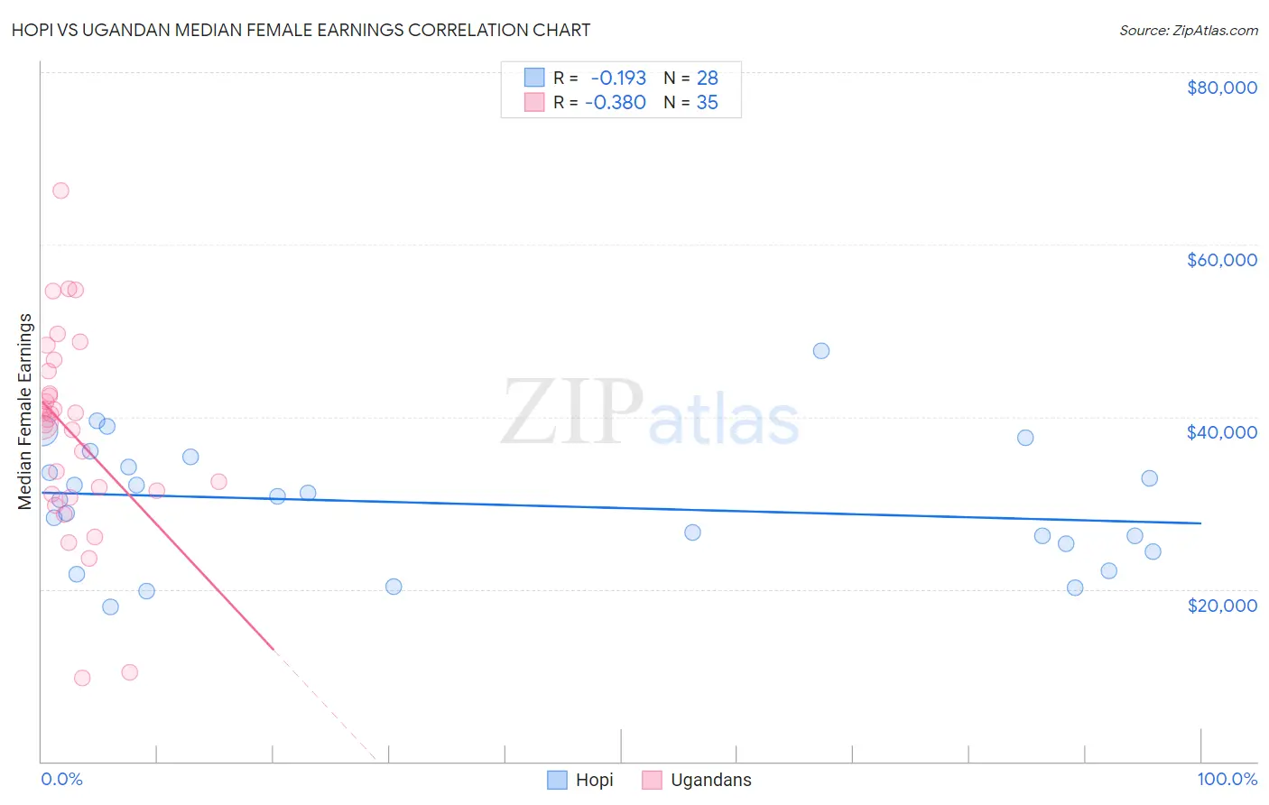 Hopi vs Ugandan Median Female Earnings