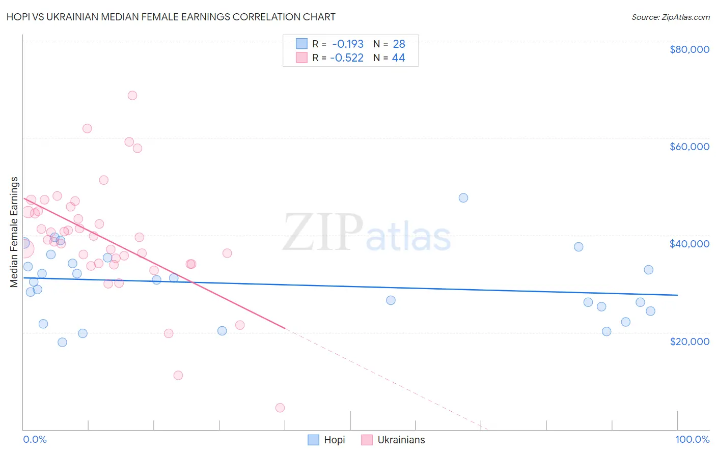 Hopi vs Ukrainian Median Female Earnings