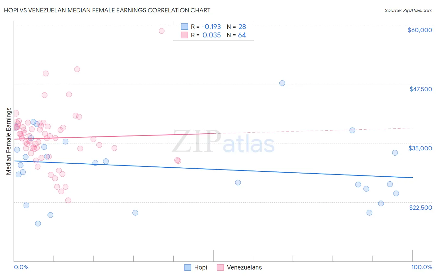 Hopi vs Venezuelan Median Female Earnings