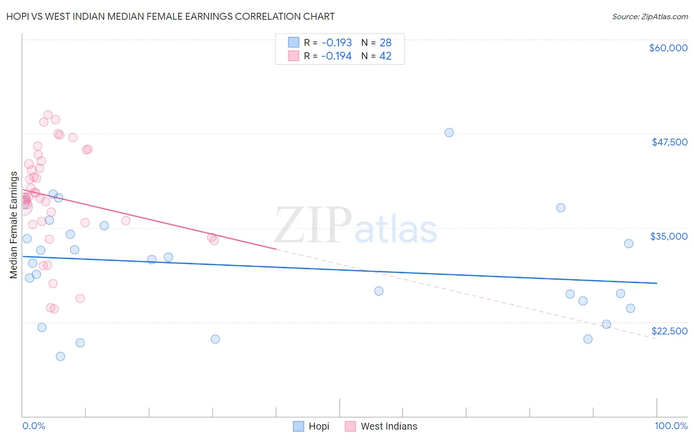Hopi vs West Indian Median Female Earnings