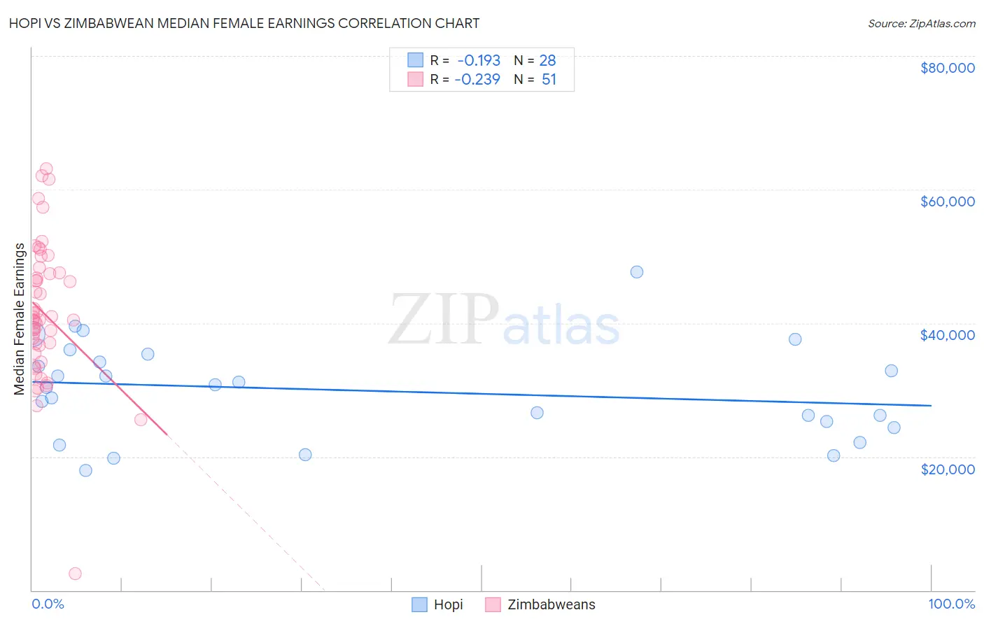 Hopi vs Zimbabwean Median Female Earnings